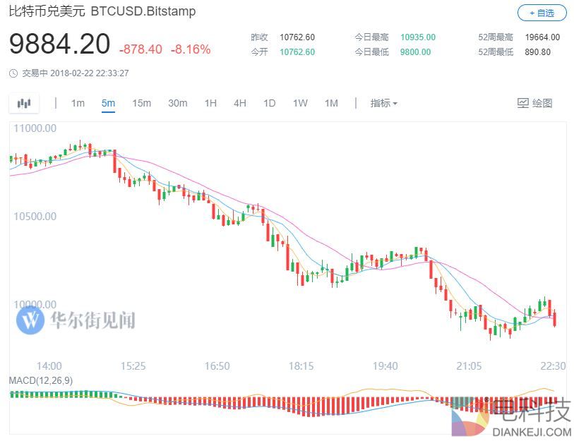 比特币年内第4次跌破1万美元关口 3天价格回落18%