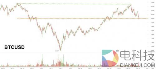 比特币年内第4次跌破1万美元关口 3天价格回落18%