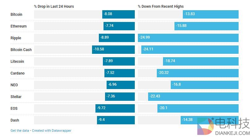 比特币年内第4次跌破1万美元关口 3天价格回落18%