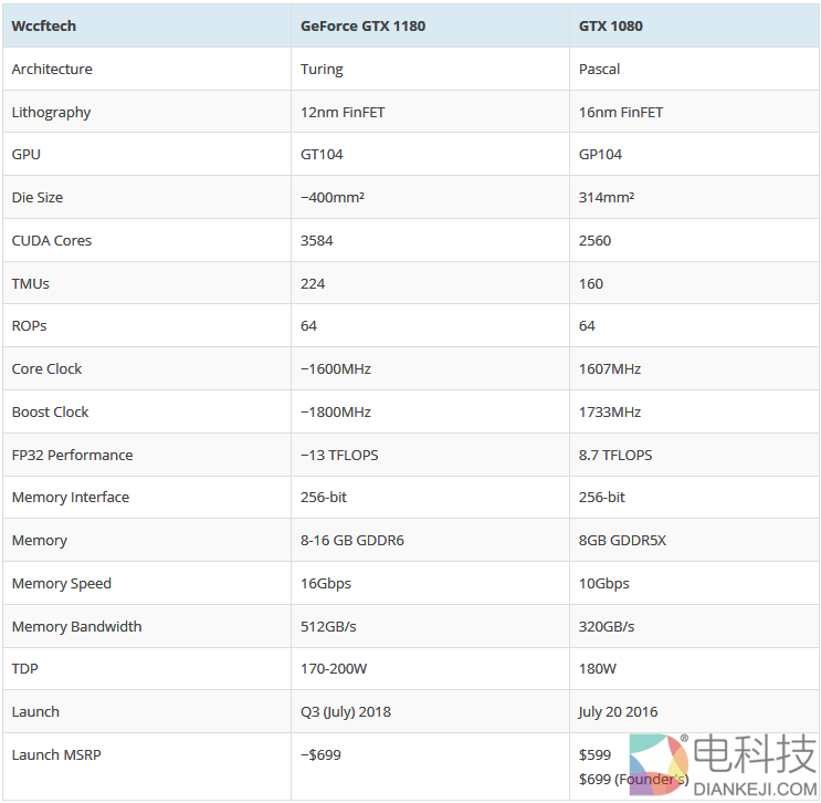 GTX1180和1080的差别