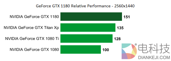 GTX1180和1080的差距