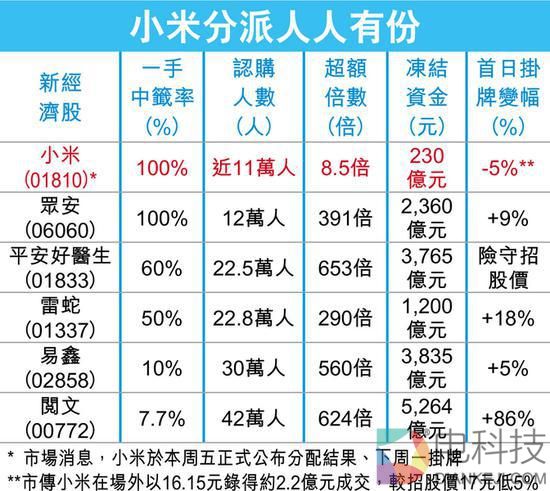 小米分派人人有份暗盘跌5% 孖展认购者首日防遭斩仓