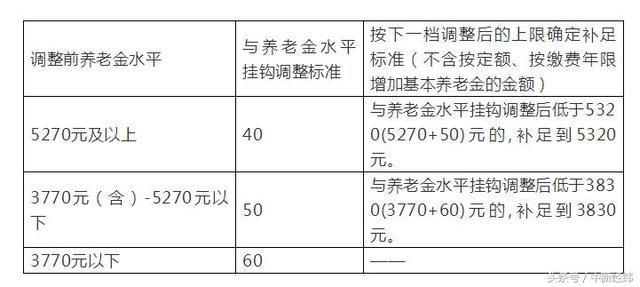 又一地&ldquo;接棒&rdquo;上调养老金！6省份哪涨的最多？速速查对