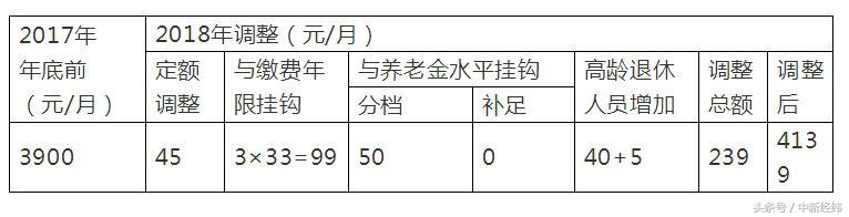 又一地&ldquo;接棒&rdquo;上调养老金！6省份哪涨的最多？速速查对