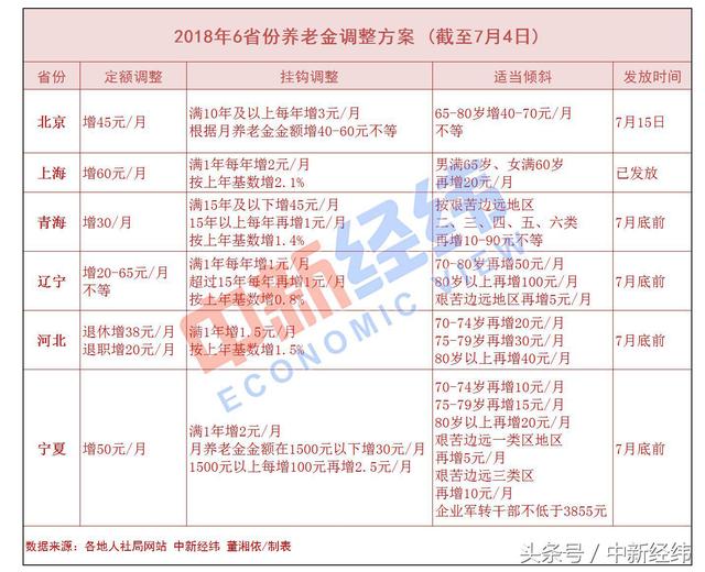 又一地&ldquo;接棒&rdquo;上调养老金！6省份哪涨的最多？速速查对