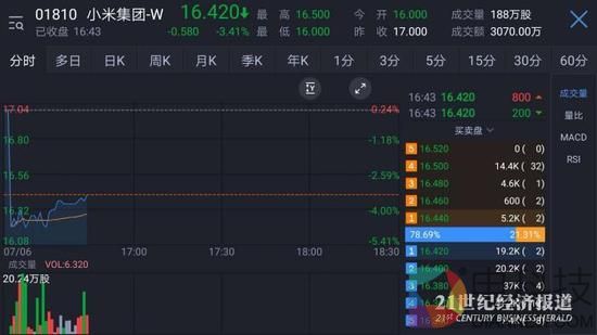 小米暗盘下跌逾3.4% 最低价一度触及15.5港币