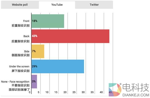 指纹识别投票二