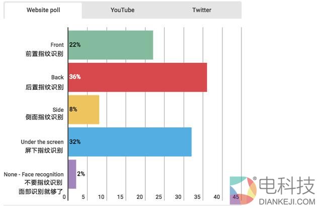 指纹识别投票三