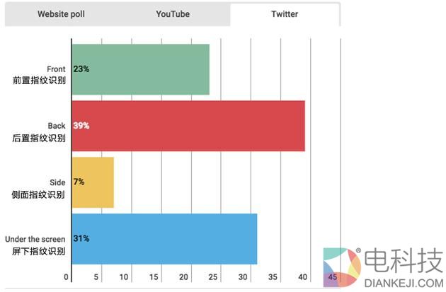 外媒在国外社交网站做的投票