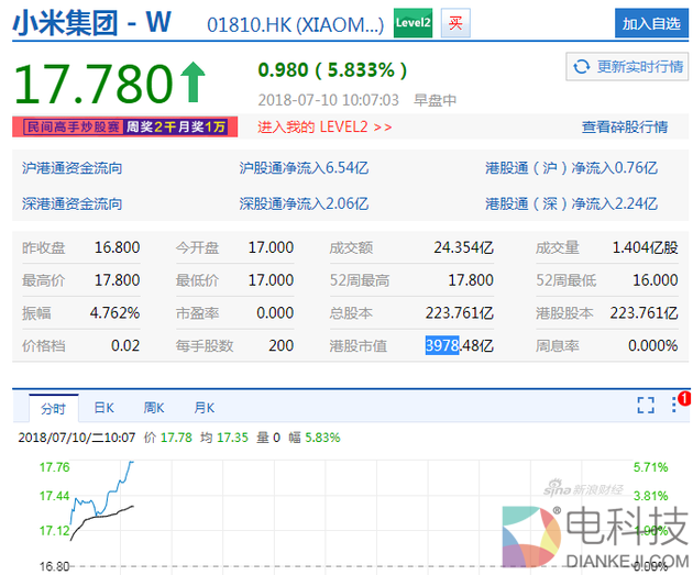 小米上市次日股价一路高涨 市值破500亿美元