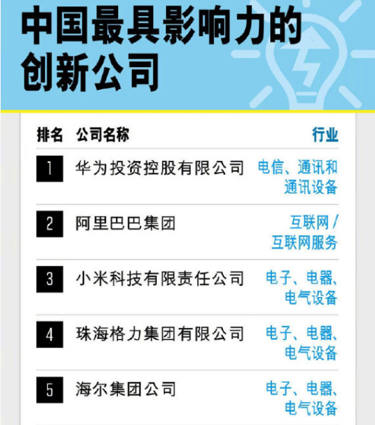 财富评2018年中国最具影响力的创新公司：华为阿里小米前三