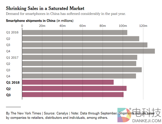 中国市场对手机的需求在过去一年开始放缓