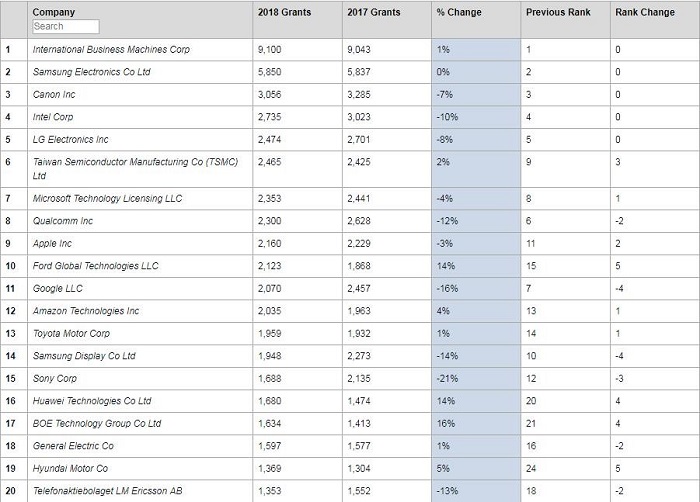 BOE（京东方）2018年美国专利授权量跃居全球第17位