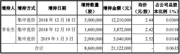 TCL集团打算最多拿出20亿元回购股份，架构调整六名副总裁离职