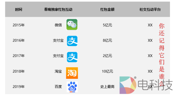 春晚红包大作战，今年百度赢了！