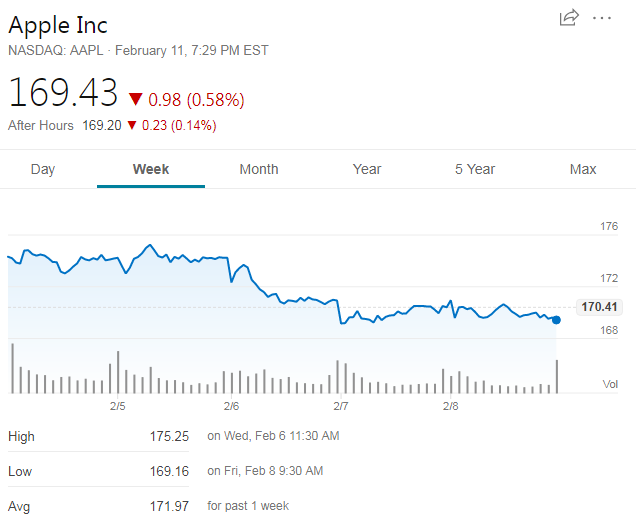 不受iPhone在华销量下滑影响：苹果股价基本保持平稳
