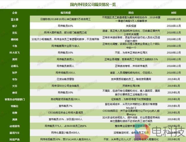 部分科技企业裁员情况一览(新浪科技整理)