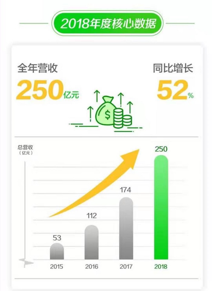 爱奇艺龚宇：内容成本增幅放缓，效果最快将在未来6个月后显现