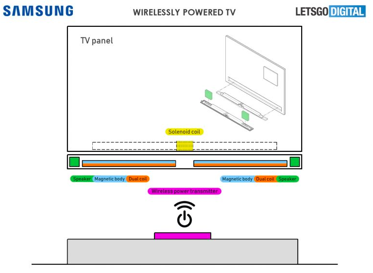 三星新专利曝光，未来电视或将实现无线供电