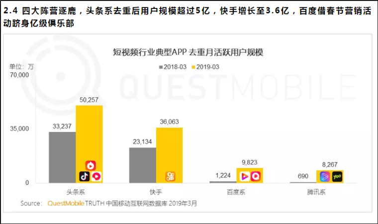 百度短视频跻身亿级俱乐部 AI提升产品力