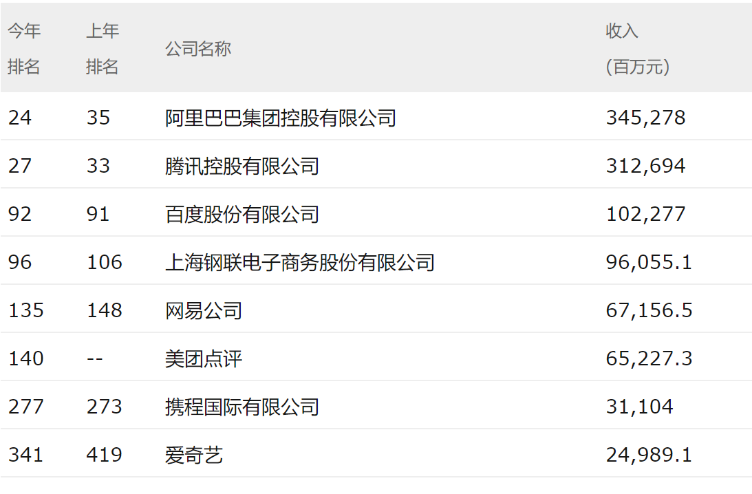 《财富》中国500强企业公布，BAT皆未进入前二十名