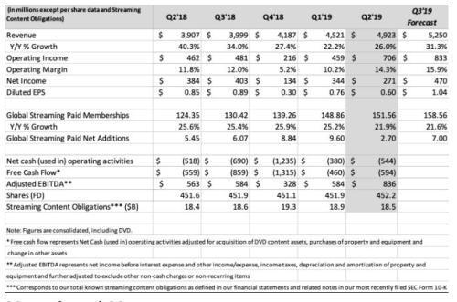 Netflix发布Q2季度财报，净利润下降29%，开盘大跌10%