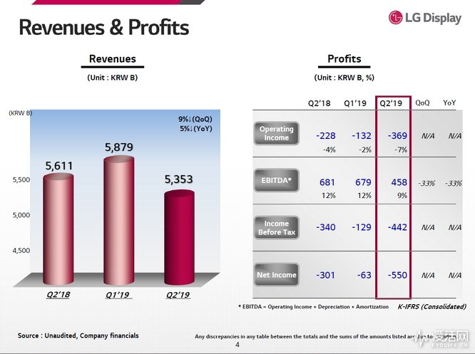 LG Dispaly公布第二季度财报：净亏损达到了5500亿韩元