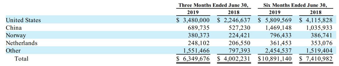 在华收入超14亿美元，同比增幅41.8%，特斯拉在中国实现逆势上涨
