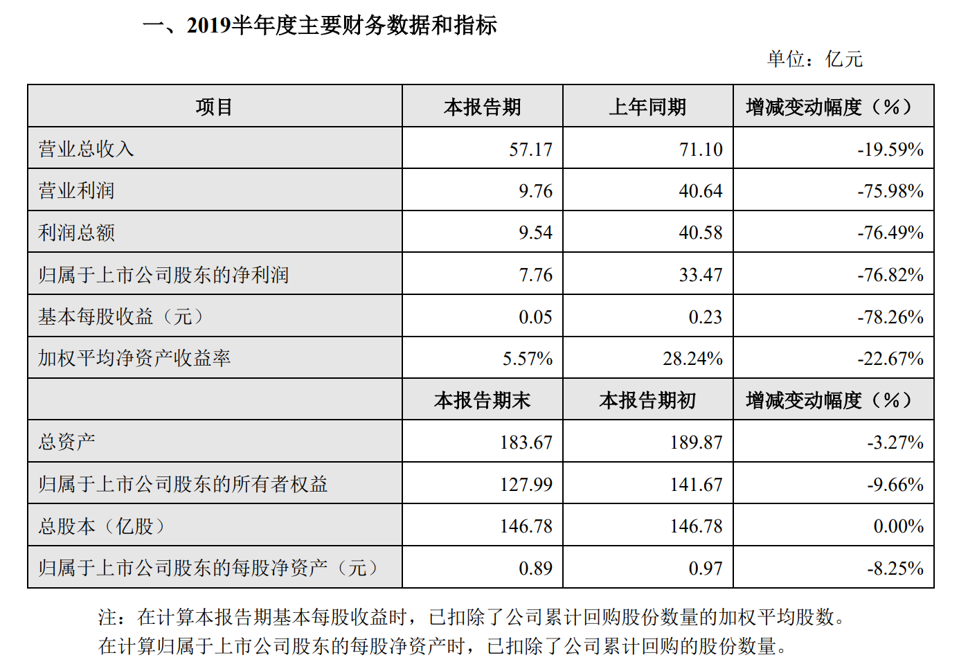 广告市场需求疲软，分众传媒上半年净利7.76亿元，同比下降76.82%