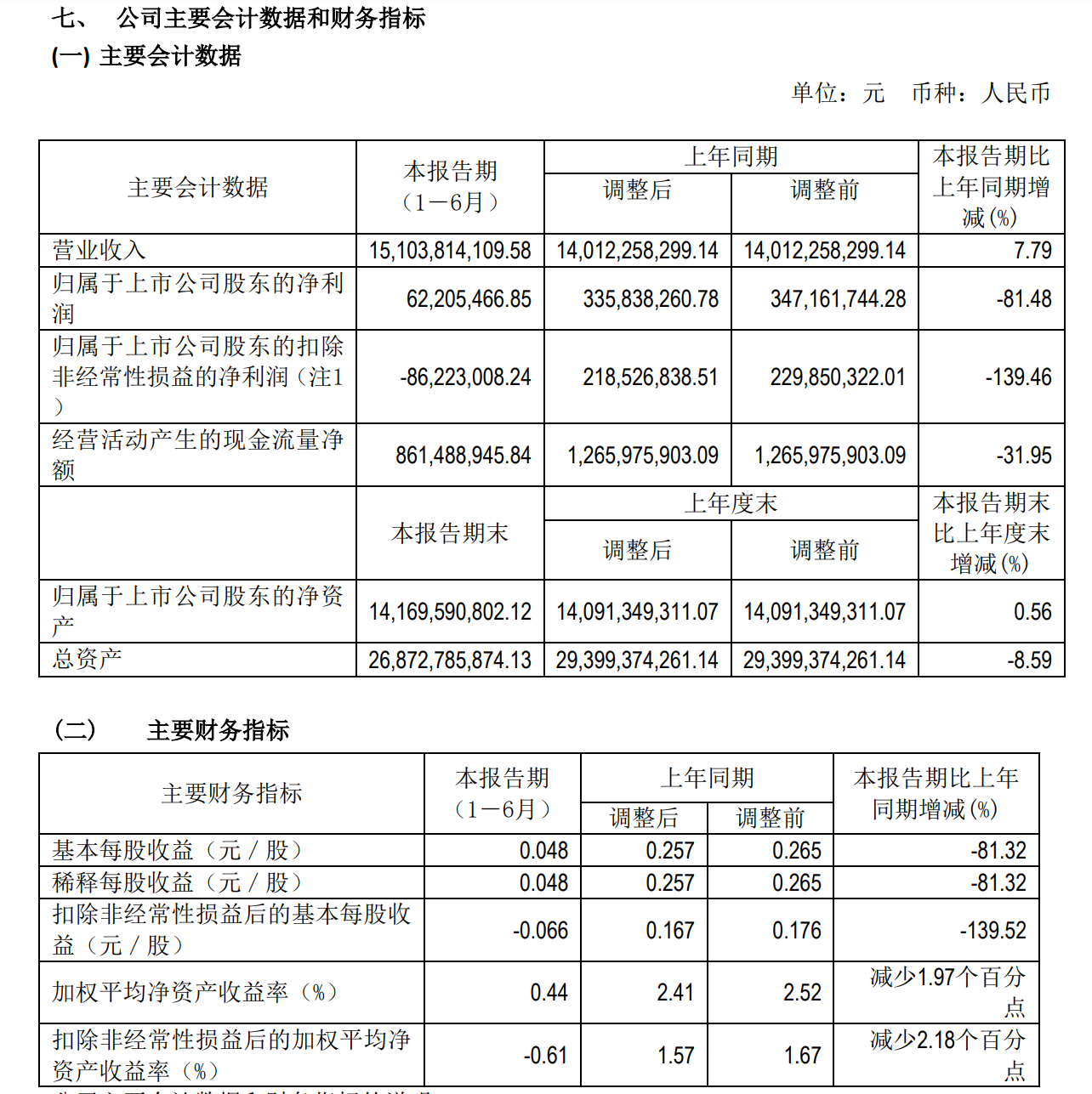 海信电器2019年半年度报告公布，营收151.04亿元同比增幅7.79%，净利润同比下跌81.48%