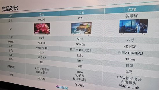  荣耀智慧屏详细配置曝光：55英寸+4K HDR+鸿鹄818