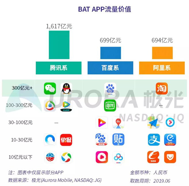  马太效应显著，Top10 App流量价值占比超5成，腾讯系一绝骑尘