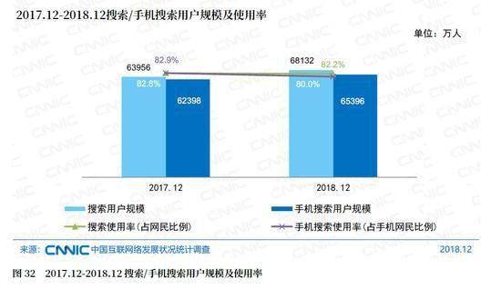 百度Q2财报：百度App日活用户达1.88亿  同比增长27%