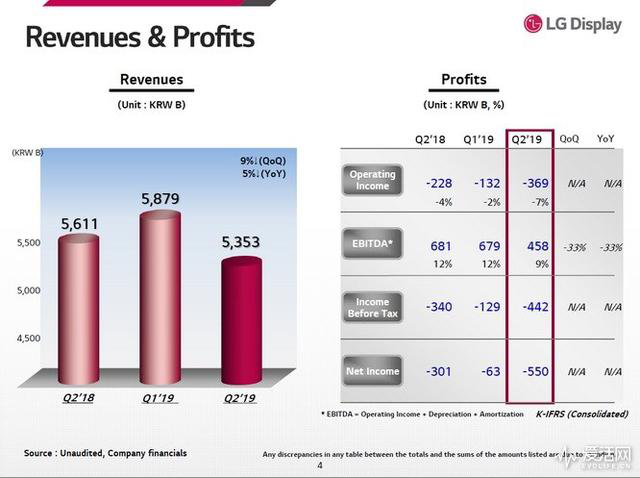   LG Display宣布“自愿性裁员”，或因连续亏损导致
