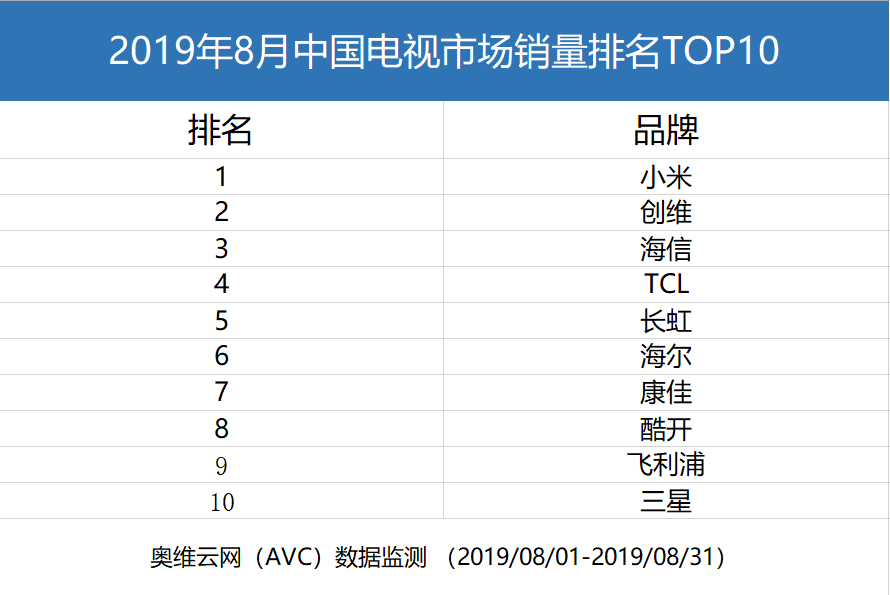 奥维云网：8月国内销量，小米电视喜提首次登顶
