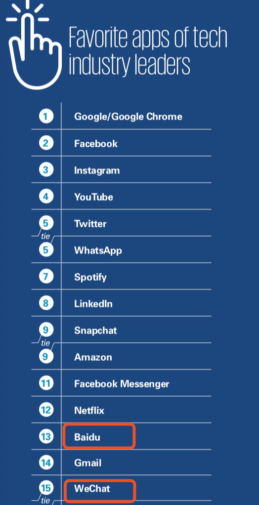  全球科技领袖最喜欢的中国应用为什么是百度App？