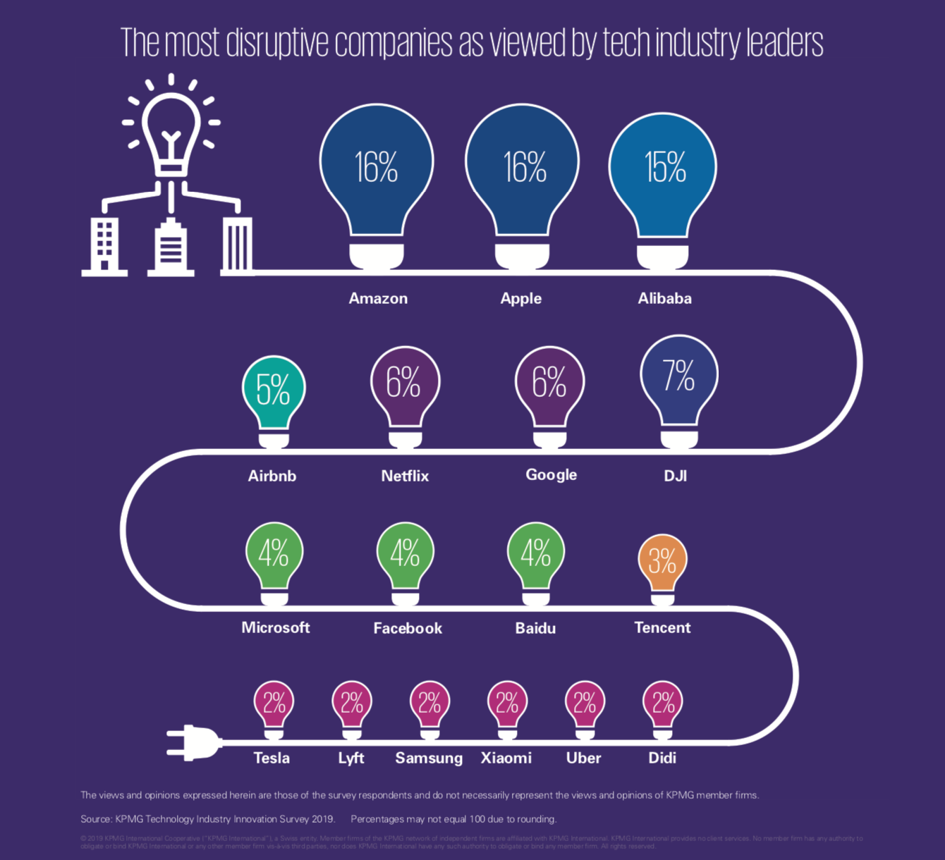  “四大”看好的全球颠覆性企业：为什么百度在前、腾讯在后
