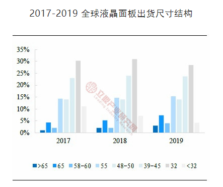 大尺寸电视又要降价了！京东方10.5代线满产，国产屏幕竞争力十足