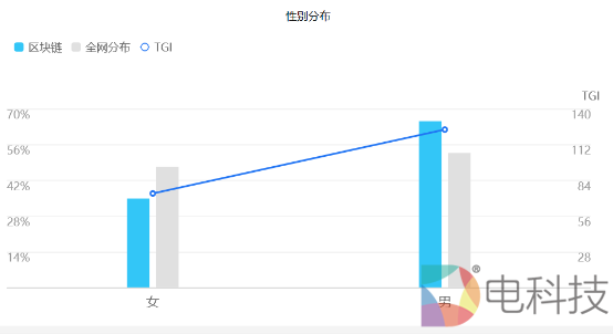 百度指数解读区块链：比特币狂蹭热度 90后男性最关注
