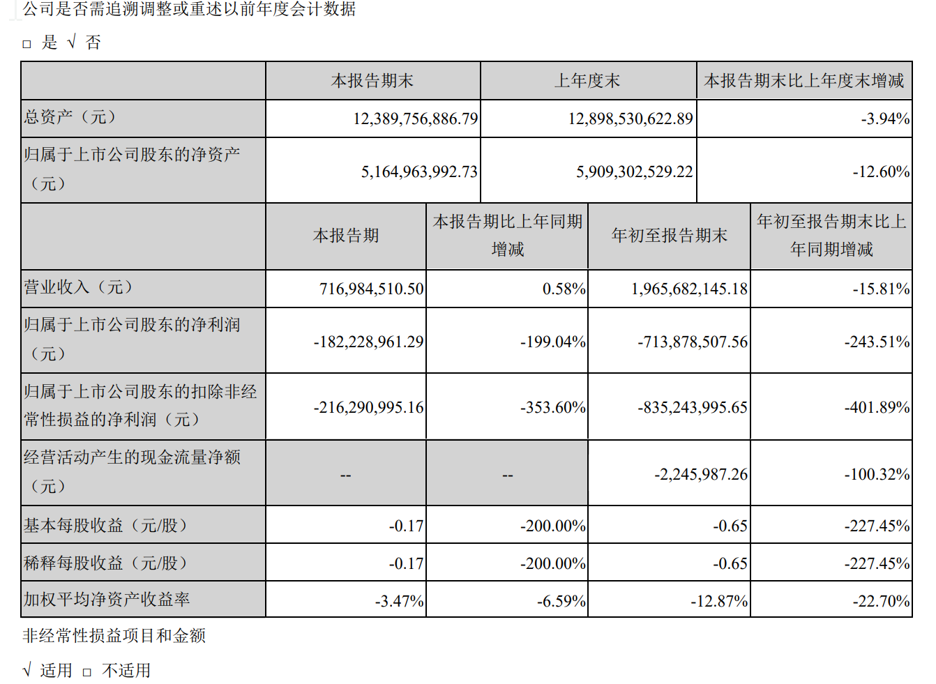 华灿光电前三季度亏损超7亿，将聚焦Micro LED高端业务