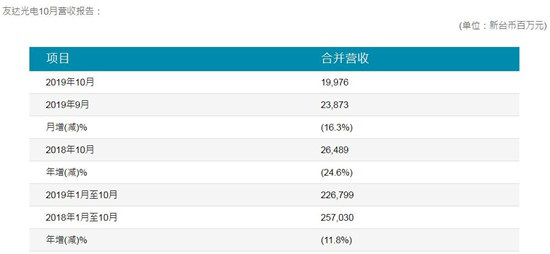 友达光电大尺寸面板出货跌两成，10月营收同比下滑24.6%至46亿元