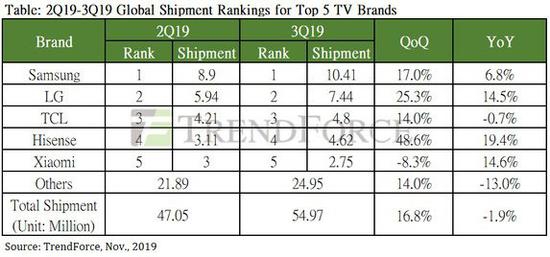 环比增长16.8%，全球第三季度电视出货量达5497万台，三星排名第一