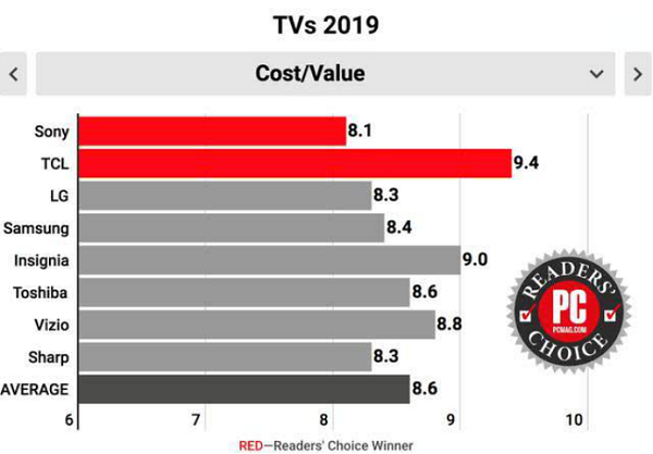 美国PCMAG将2019电视读者选择奖给了TCL(3)(2)(1)416.png