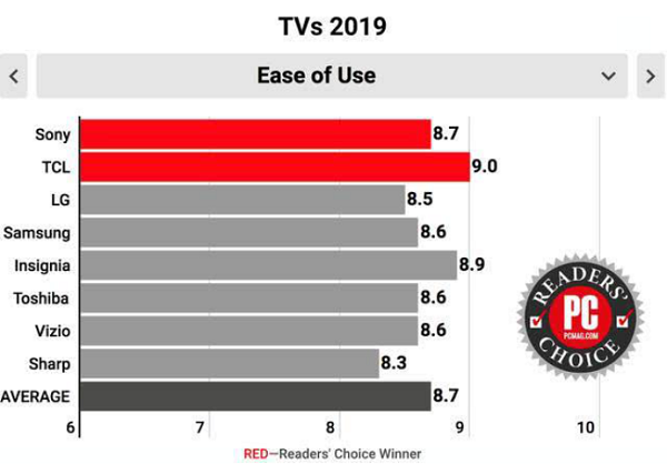 美国PCMAG将2019电视读者选择奖给了TCL(3)(2)(1)543.png