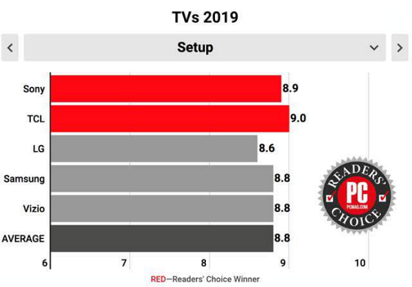 美国PCMAG将2019电视读者选择奖给了TCL(3)(2)(1)556.png