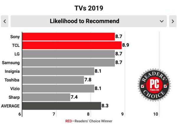 美国PCMAG将2019电视读者选择奖给了TCL(3)(2)(1)821.png