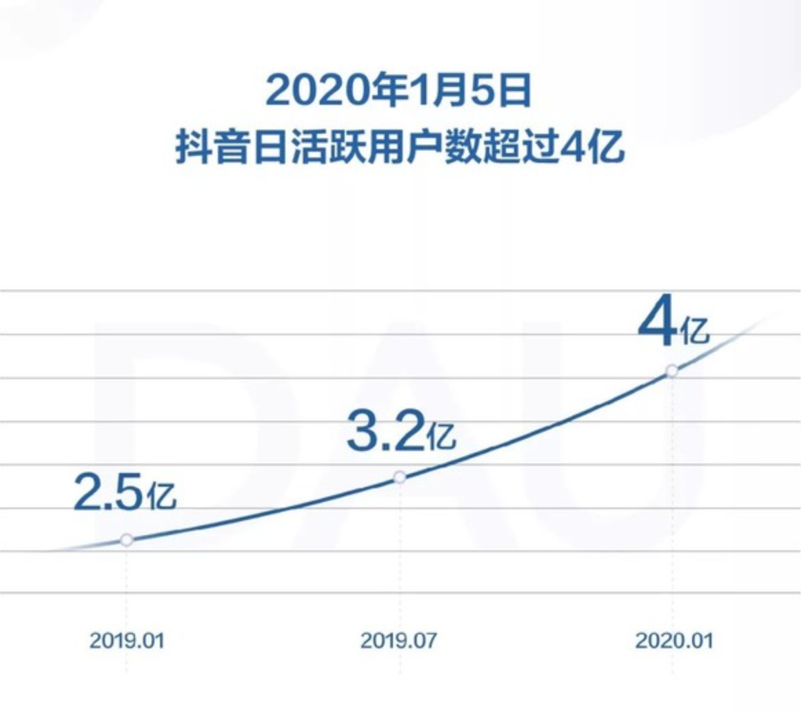  抖音发布2019年度报告，日活用户已超4亿