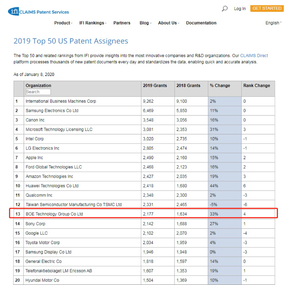  2019 IFI专利授权排行榜：BOE（京东方）跃居全球第13位
