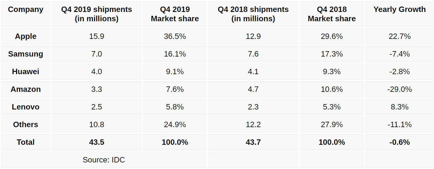   IDC：全球平板电脑市场第四季度销量下滑0.6%，苹果仍然占据主导地位