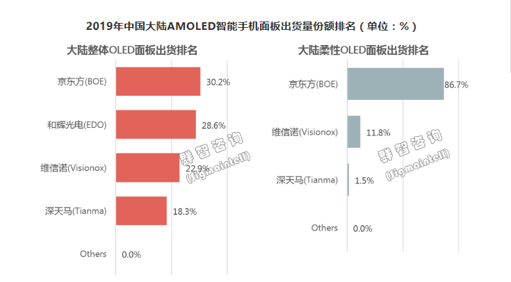 2019年BOE（京东方）柔性AMOLED显示屏出货量位列全球第二